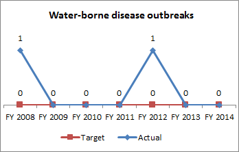 Water-borne Disease Outbreaks
